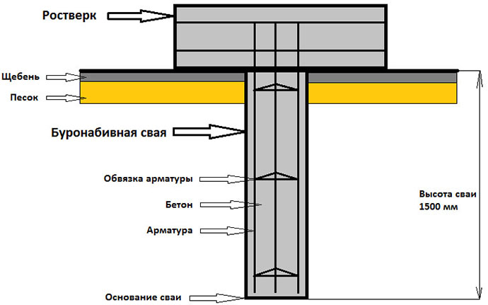 Расстояние между сваями фундамента каркасного дома, пример расчета шага