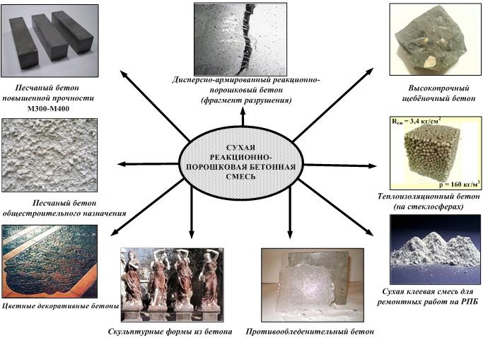 Реакционно-порошковый бетон: как сделать своими руками, состав, пропорции