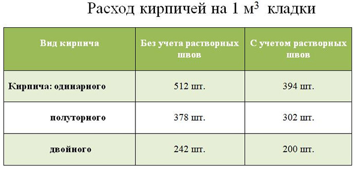 Сколько кирпича в 1 м3 кладки одинарного, полуторного и двойного