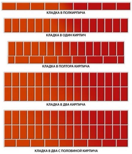 Сколько кирпича в 1 м3 кладки одинарного, полуторного и двойного