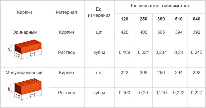 Сколько кирпича в 1 м3 кладки одинарного, полуторного и двойного