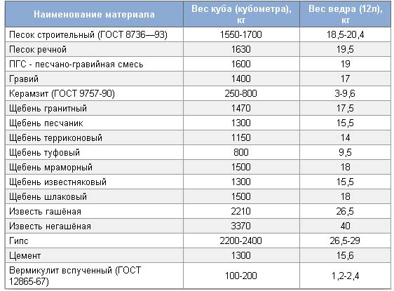 Сколько кубов щебня в вагоне, технология расчета, фракции, цены