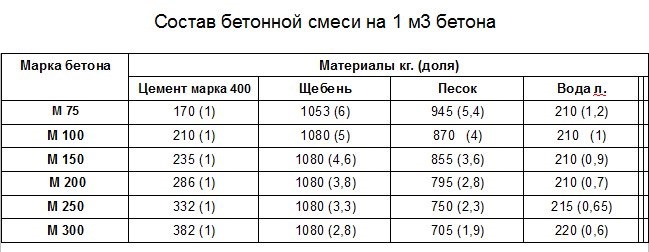 Сколько стоит куб бетона в миксере с доставкой, правила транспортировки