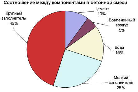 Сколько стоит куб бетона в миксере с доставкой, правила транспортировки