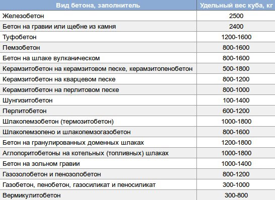 Сколько стоит куб бетона в миксере с доставкой, правила транспортировки