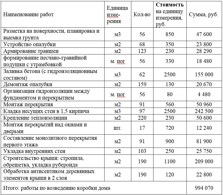 Сколько стоит построить дом из кирпича под ключ, пример сметы