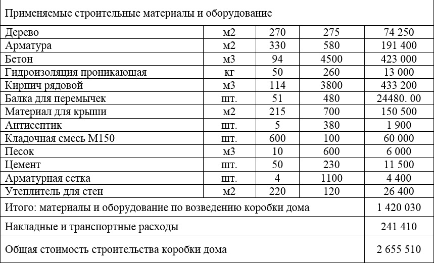 Сколько стоит построить дом из кирпича под ключ, пример сметы