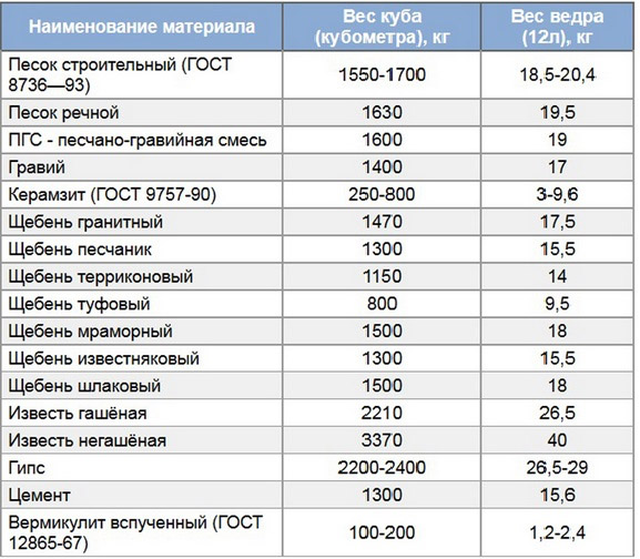 Сколько тонн в кубе песка: методика расчета, от чего зависит вес 1м3