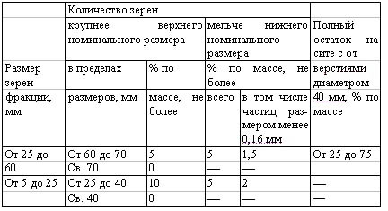 Сколько весит куб щебня разных фракций, таблица, насыпная плотность