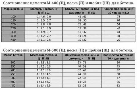 Соотношение в бетоне цемента, песка и щебня, таблица пропорций