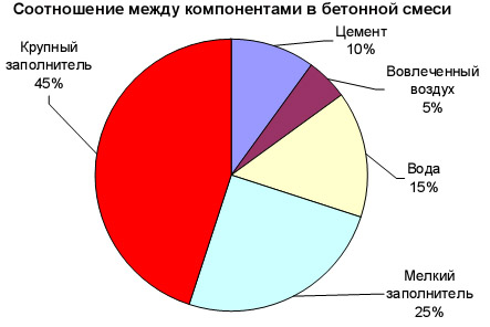 Соотношение в бетоне цемента, песка и щебня, таблица пропорций