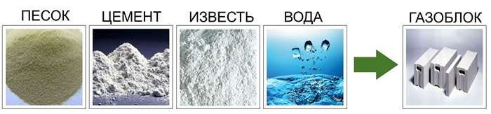 Состав газобетона на 1 м3, пропорции, изготовление в домашних условиях