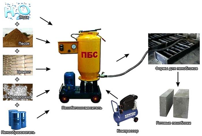 Состав пеноблока, пропорции на 1 м3, изготовление в домашних условиях