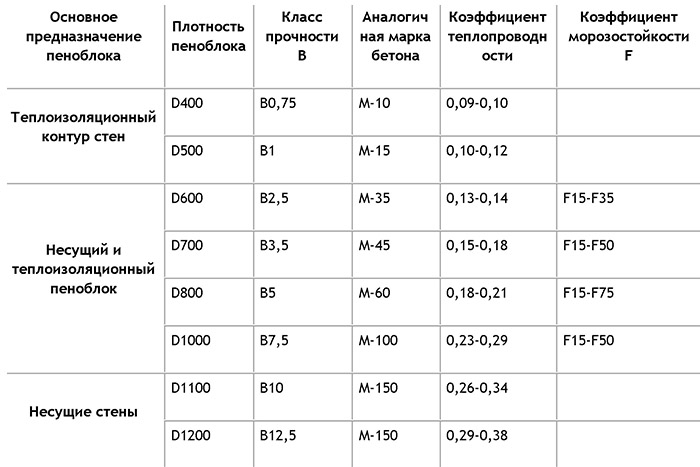 Состав пеноблока, пропорции на 1 м3, изготовление в домашних условиях