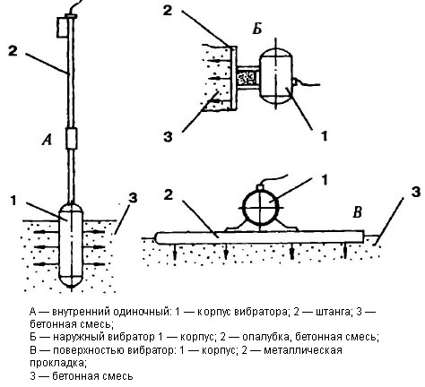 Способы уплотнения бетонной смеси, используемые технические средства