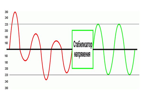 Стабилизаторы напряжения 220В для дома. Типы стабилизаторов, правильный выбор, этапы установки, инструкция по эксплуатации
