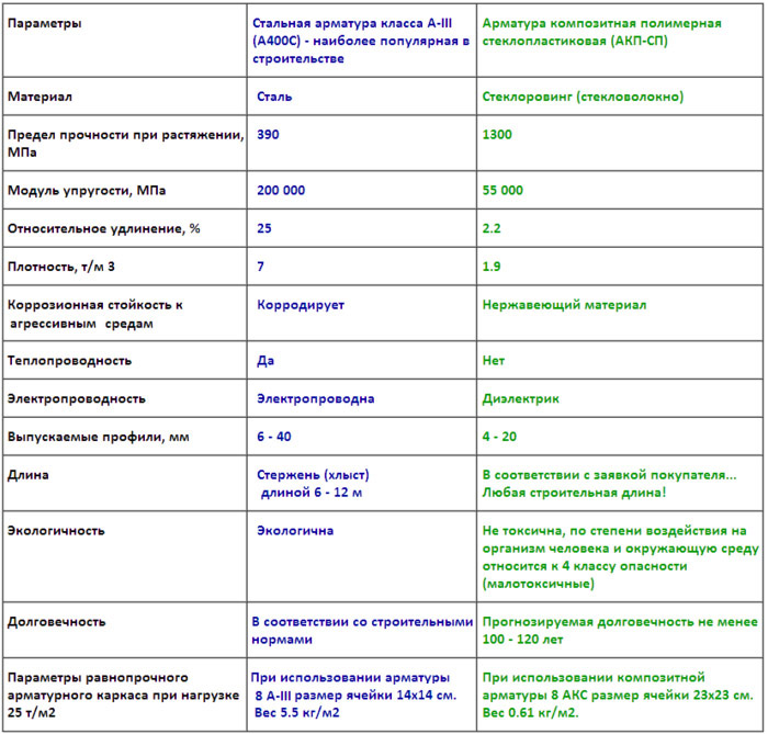 Стеклопластиковая арматура: характеристики, диаметр, цена за метр и бухту