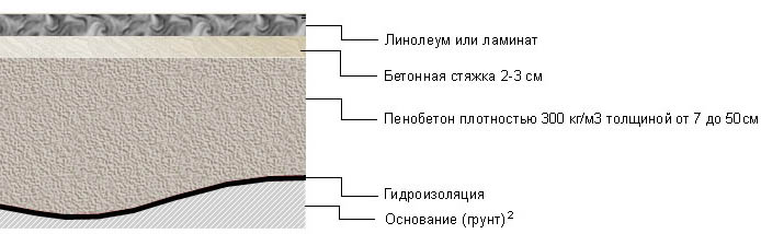 Стяжка из пенобетона: фото технологии по шагам, видео инструкция