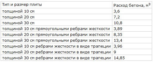 Стоимость заливки фундамента за куб в 2018 году (вручную и миксером)