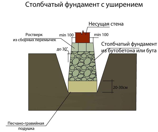 Столбчатый фундамент своими руками: инструкция для дома и бани, видео, схемы