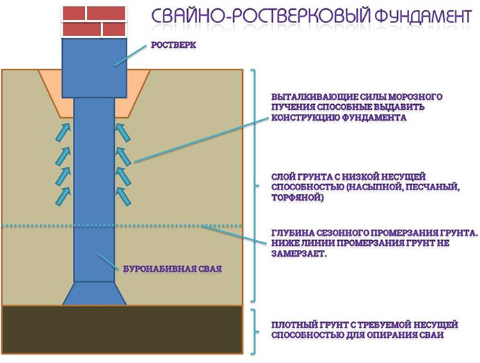 Свайный фундамент: плюсы и минусы, разновидности, схема и цена работ