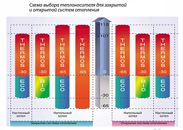 Теплоносители для системы отопления: функции, критерии выбора, виды