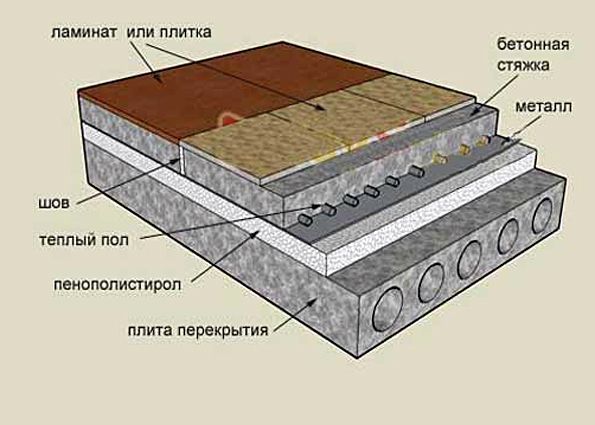 Утепление пола пенополистиролом: преимущества и марки материала, процесс утепления