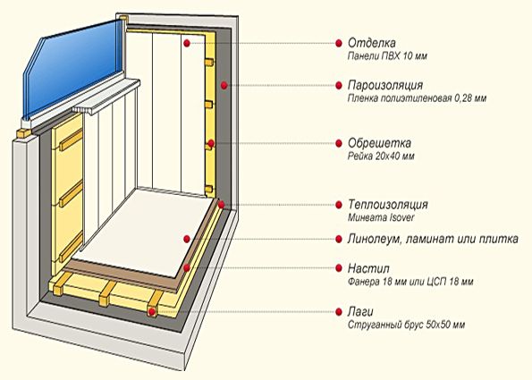 Утепляем лоджию своими руками