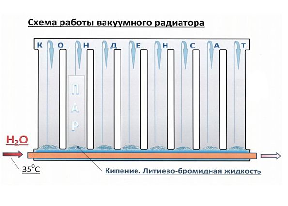 Вакуумные радиаторы отопления: характеристики, принцип работы, плюсы и минусы, выбор и установка