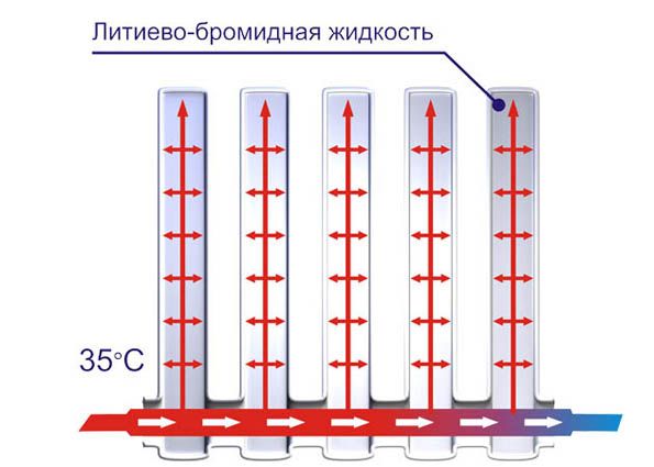 Вакуумные радиаторы отопления: характеристики, принцип работы, плюсы и минусы, выбор и установка