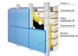 Вентилируемый фасад: конструкция, преимущества и недостатки, особенности монтажа