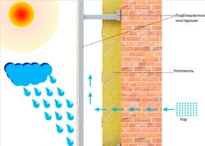Вентилируемый фасад: конструкция, преимущества и недостатки, особенности монтажа
