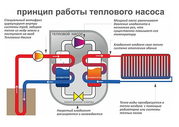 Виды и описание тепловых насосов, их преимущества и недостатки