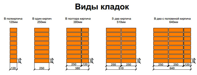 Виды кирпичной кладки стен дома и облицовки, описание технологии и советы