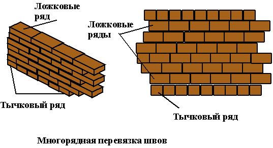 Виды кирпичной кладки стен дома и облицовки, описание технологии и советы