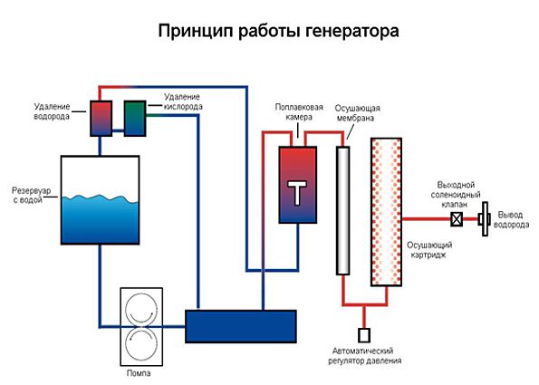 Водородный генератор: устройство, принцип работы, преимущества и недостатки, рекомендации