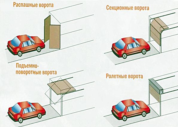 Ворота для гаража: виды, особенности монтажа