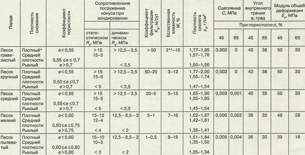 Выбор песка для строительства