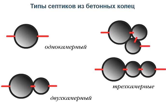 Выгребная яма из бетонных колец: видео монтажа своими руками, цены под ключ