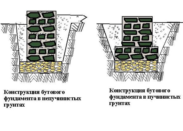 Закладываем бутовый фундамент своими руками