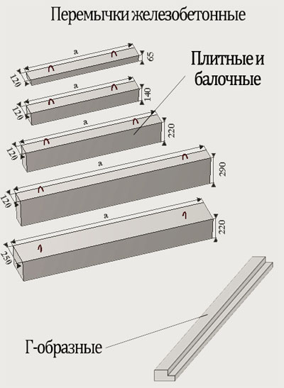 Железобетонные перемычки: виды, размеры и цены