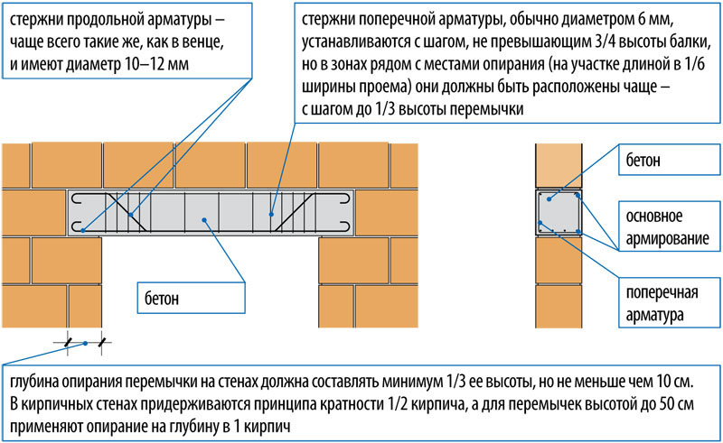 Железобетонные перемычки: виды, размеры и цены