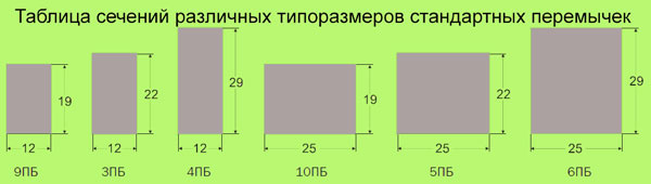 Железобетонные перемычки: виды, размеры и цены