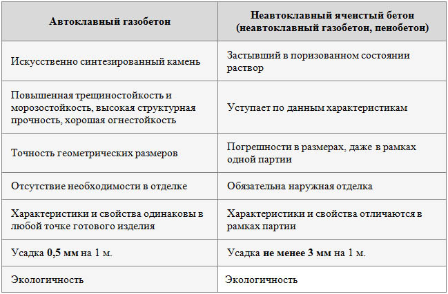 Автоклавный газобетон: технические характеристики, цена за м3