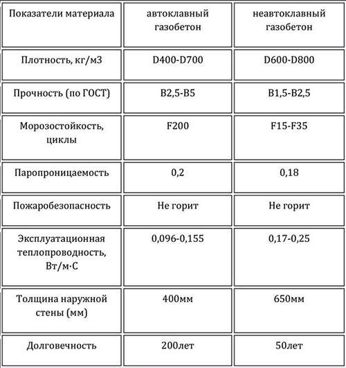 Автоклавный газобетон: технические характеристики, цена за м3