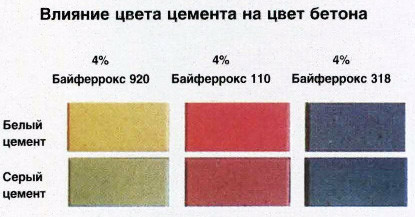 Белый цемент: характеристики, состав, сфера применения и цены