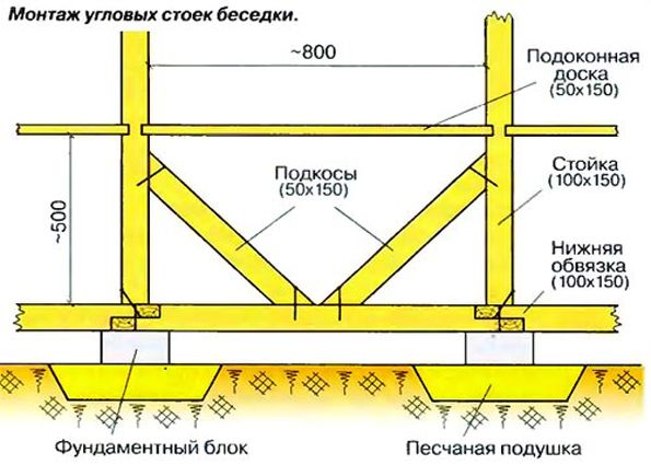 Беседка из бруса для дачи своими руками: перечень материалов, этапы монтажа