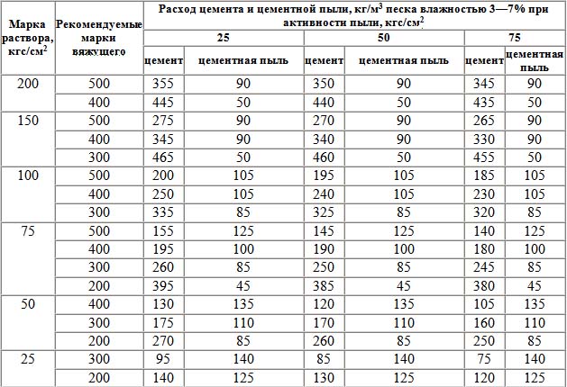 Бетон М150: характеристики и состав, расход, пропорции, цены