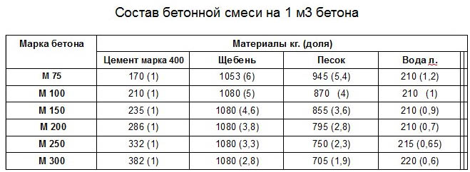 Бетон М150: характеристики и состав, расход, пропорции, цены