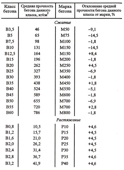 Бетон М200: характеристики, состав и пропорции, цена за куб